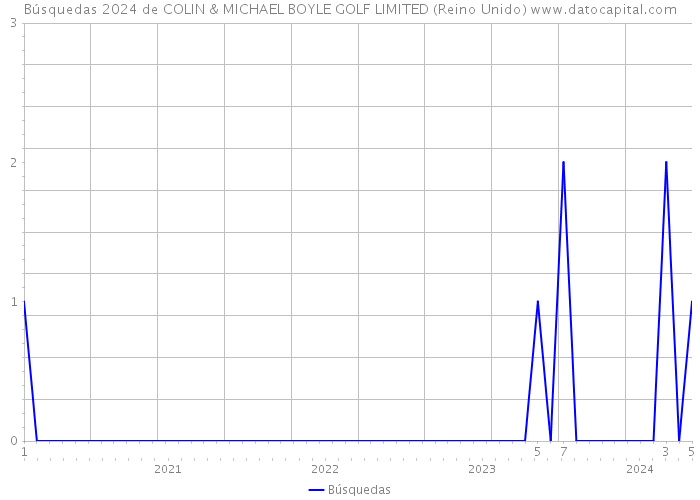 Búsquedas 2024 de COLIN & MICHAEL BOYLE GOLF LIMITED (Reino Unido) 