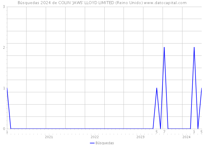 Búsquedas 2024 de COLIN 'JAWS' LLOYD LIMITED (Reino Unido) 