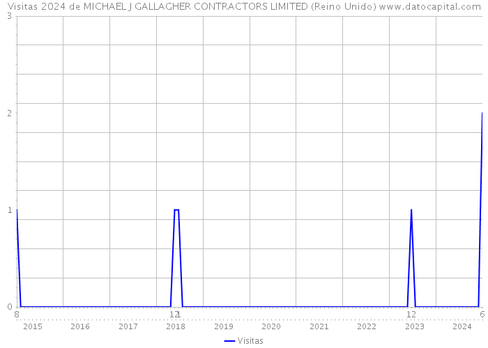 Visitas 2024 de MICHAEL J GALLAGHER CONTRACTORS LIMITED (Reino Unido) 