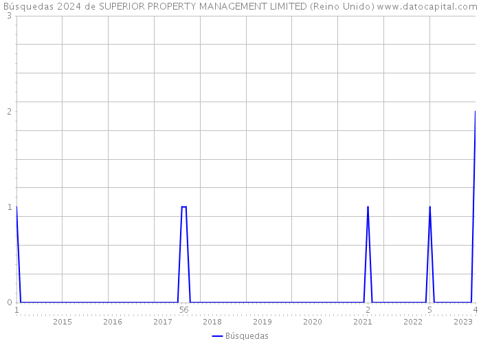 Búsquedas 2024 de SUPERIOR PROPERTY MANAGEMENT LIMITED (Reino Unido) 