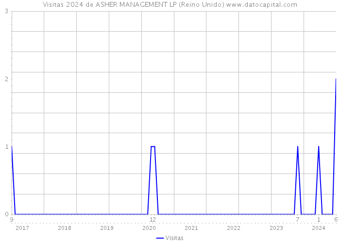 Visitas 2024 de ASHER MANAGEMENT LP (Reino Unido) 