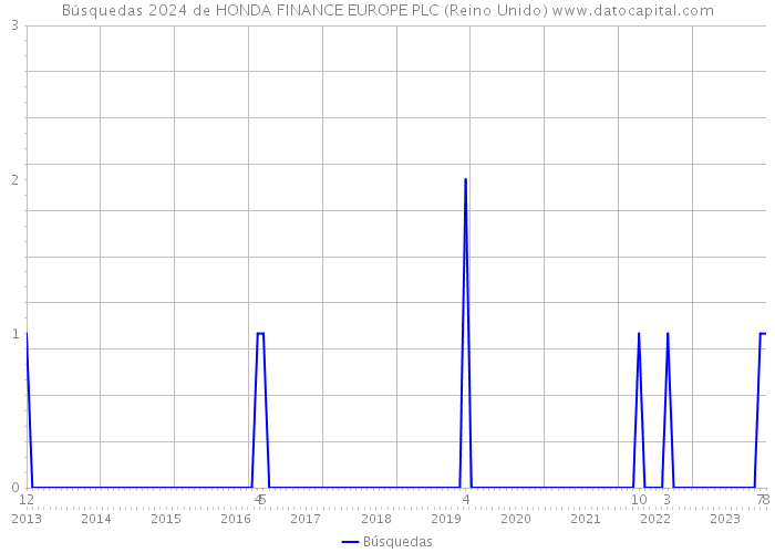 Búsquedas 2024 de HONDA FINANCE EUROPE PLC (Reino Unido) 