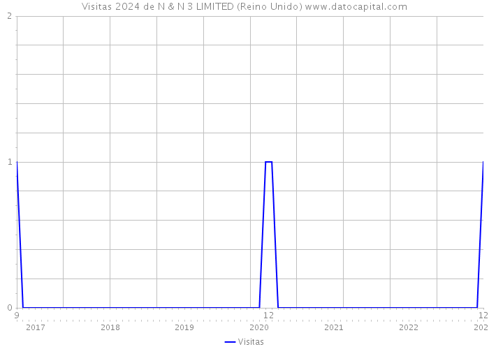 Visitas 2024 de N & N 3 LIMITED (Reino Unido) 