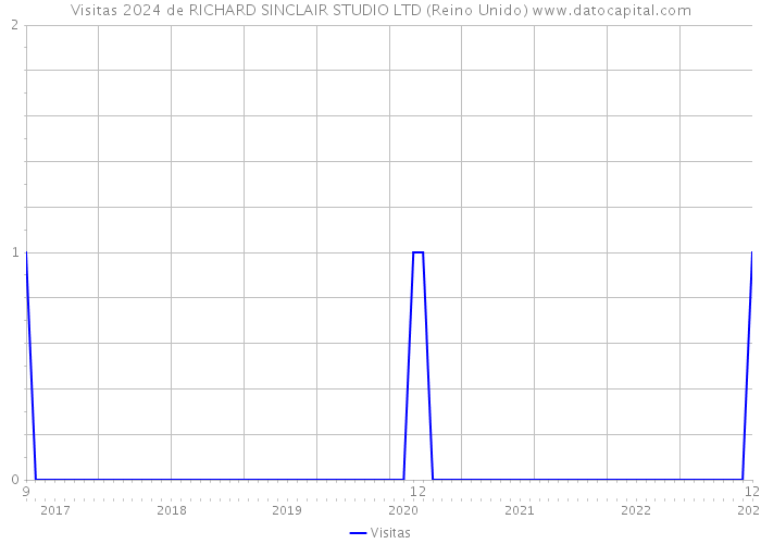 Visitas 2024 de RICHARD SINCLAIR STUDIO LTD (Reino Unido) 