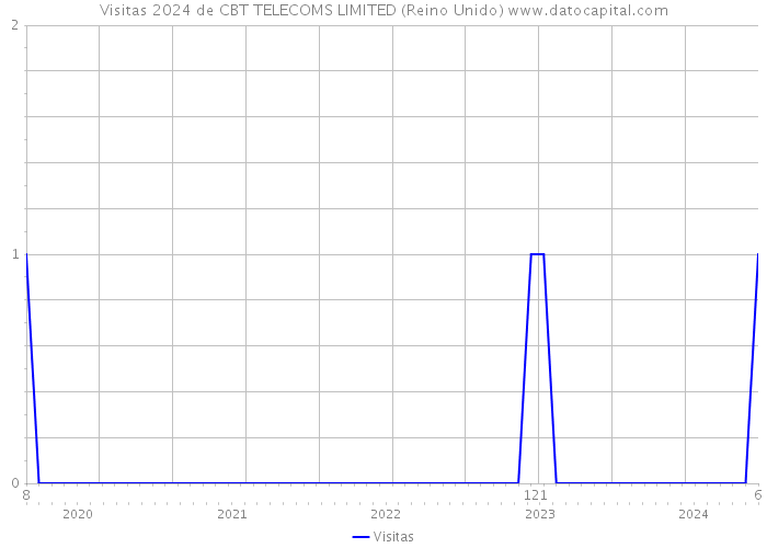 Visitas 2024 de CBT TELECOMS LIMITED (Reino Unido) 