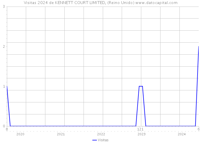 Visitas 2024 de KENNETT COURT LIMITED, (Reino Unido) 