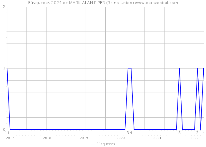 Búsquedas 2024 de MARK ALAN PIPER (Reino Unido) 