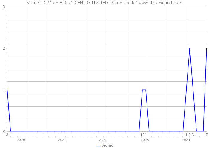 Visitas 2024 de HIRING CENTRE LIMITED (Reino Unido) 