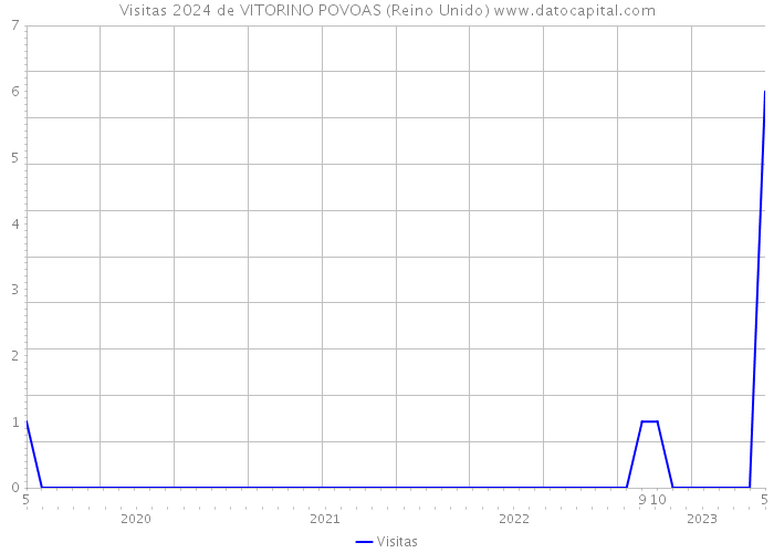 Visitas 2024 de VITORINO POVOAS (Reino Unido) 