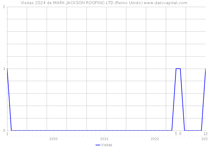 Visitas 2024 de MARK JACKSON ROOFING LTD (Reino Unido) 