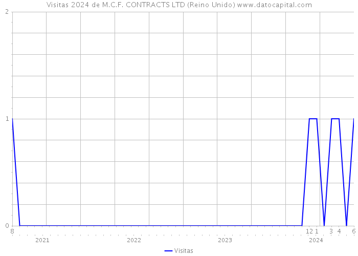 Visitas 2024 de M.C.F. CONTRACTS LTD (Reino Unido) 