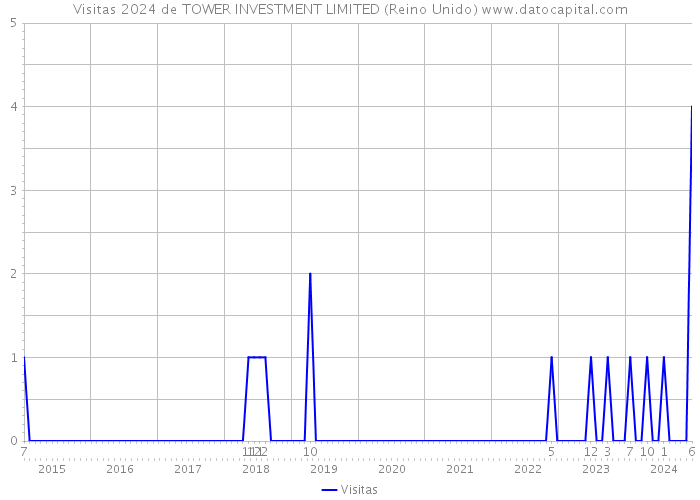 Visitas 2024 de TOWER INVESTMENT LIMITED (Reino Unido) 