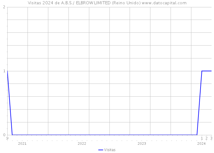 Visitas 2024 de A.B.S./ ELBROW LIMITED (Reino Unido) 