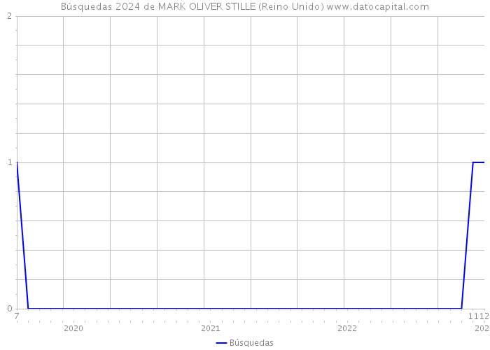 Búsquedas 2024 de MARK OLIVER STILLE (Reino Unido) 
