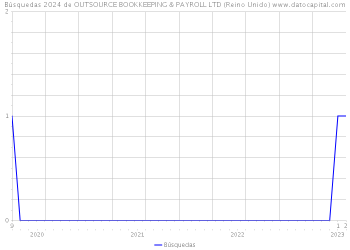 Búsquedas 2024 de OUTSOURCE BOOKKEEPING & PAYROLL LTD (Reino Unido) 