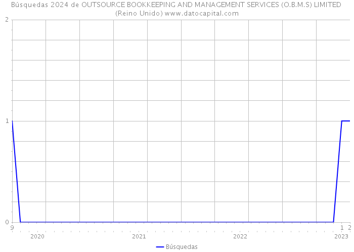 Búsquedas 2024 de OUTSOURCE BOOKKEEPING AND MANAGEMENT SERVICES (O.B.M.S) LIMITED (Reino Unido) 