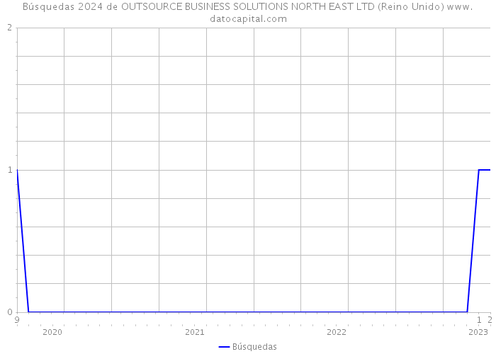 Búsquedas 2024 de OUTSOURCE BUSINESS SOLUTIONS NORTH EAST LTD (Reino Unido) 