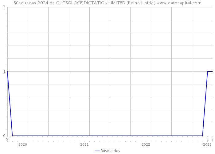 Búsquedas 2024 de OUTSOURCE DICTATION LIMITED (Reino Unido) 
