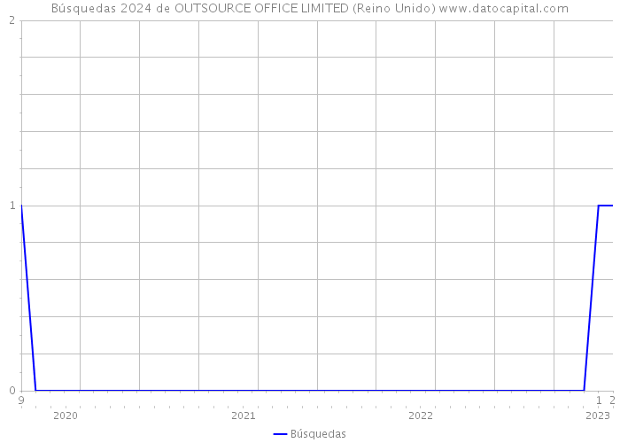 Búsquedas 2024 de OUTSOURCE OFFICE LIMITED (Reino Unido) 
