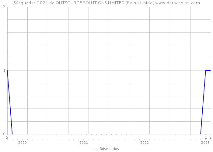 Búsquedas 2024 de OUTSOURCE SOLUTIONS LIMITED (Reino Unido) 