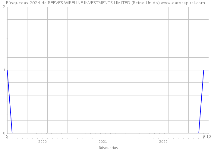 Búsquedas 2024 de REEVES WIRELINE INVESTMENTS LIMITED (Reino Unido) 