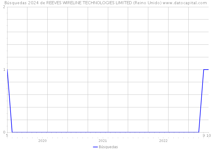 Búsquedas 2024 de REEVES WIRELINE TECHNOLOGIES LIMITED (Reino Unido) 