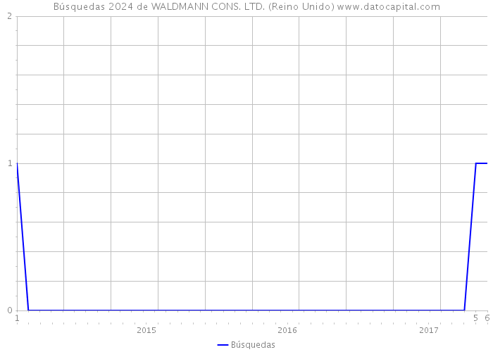 Búsquedas 2024 de WALDMANN CONS. LTD. (Reino Unido) 