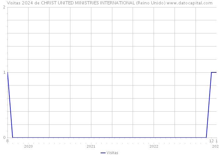 Visitas 2024 de CHRIST UNITED MINISTRIES INTERNATIONAL (Reino Unido) 