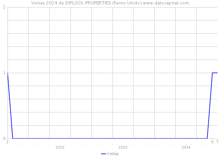 Visitas 2024 de DIPLOCK PROPERTIES (Reino Unido) 