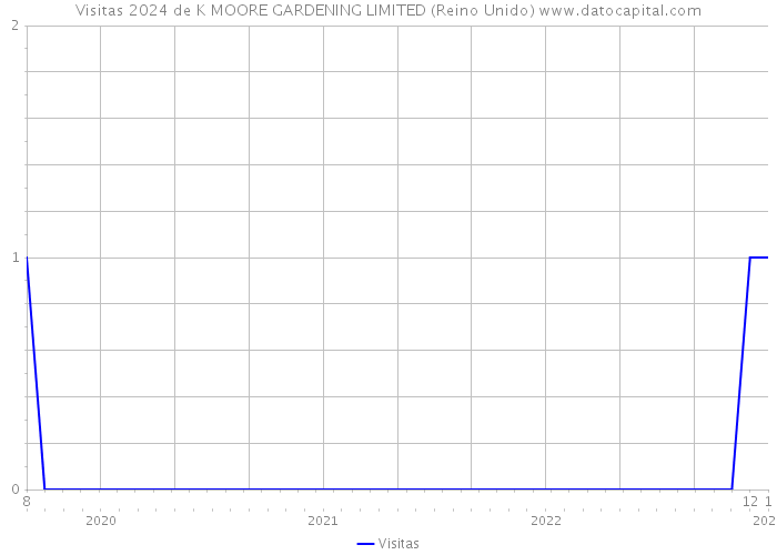 Visitas 2024 de K MOORE GARDENING LIMITED (Reino Unido) 