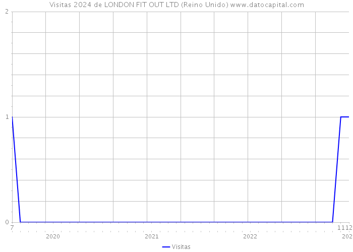 Visitas 2024 de LONDON FIT OUT LTD (Reino Unido) 