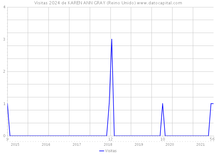 Visitas 2024 de KAREN ANN GRAY (Reino Unido) 