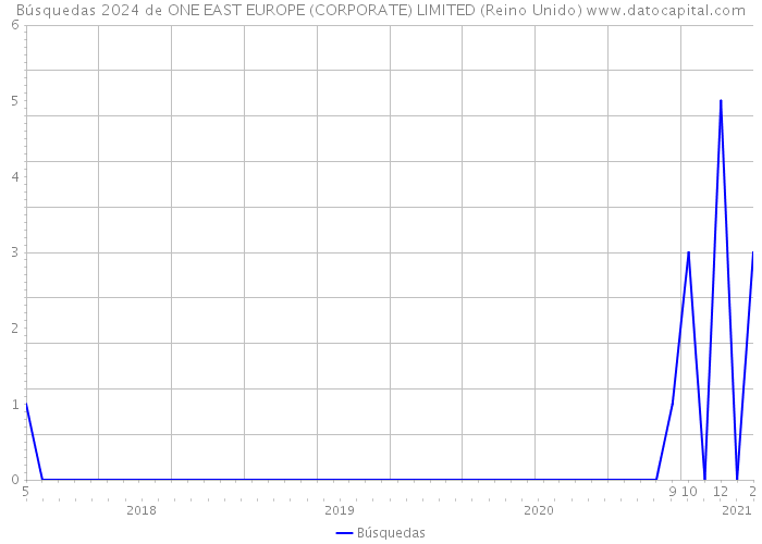 Búsquedas 2024 de ONE EAST EUROPE (CORPORATE) LIMITED (Reino Unido) 