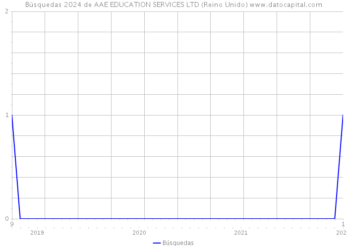 Búsquedas 2024 de AAE EDUCATION SERVICES LTD (Reino Unido) 