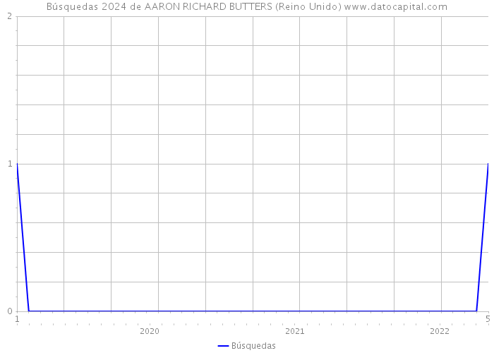 Búsquedas 2024 de AARON RICHARD BUTTERS (Reino Unido) 