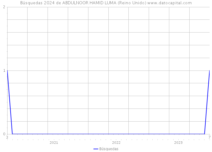 Búsquedas 2024 de ABDULNOOR HAMID LUMA (Reino Unido) 