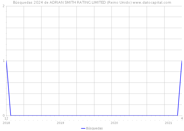 Búsquedas 2024 de ADRIAN SMITH RATING LIMITED (Reino Unido) 