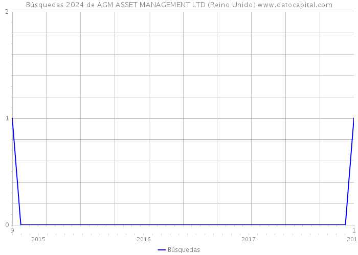 Búsquedas 2024 de AGM ASSET MANAGEMENT LTD (Reino Unido) 