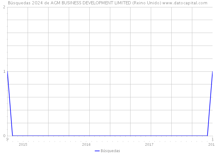 Búsquedas 2024 de AGM BUSINESS DEVELOPMENT LIMITED (Reino Unido) 
