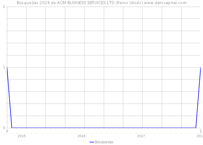 Búsquedas 2024 de AGM BUSINESS SERVICES LTD (Reino Unido) 