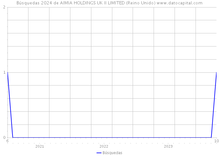 Búsquedas 2024 de AIMIA HOLDINGS UK II LIMITED (Reino Unido) 