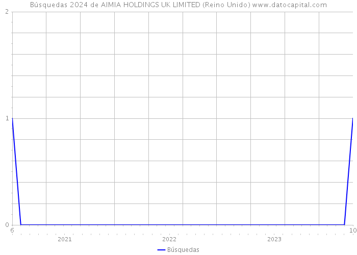 Búsquedas 2024 de AIMIA HOLDINGS UK LIMITED (Reino Unido) 