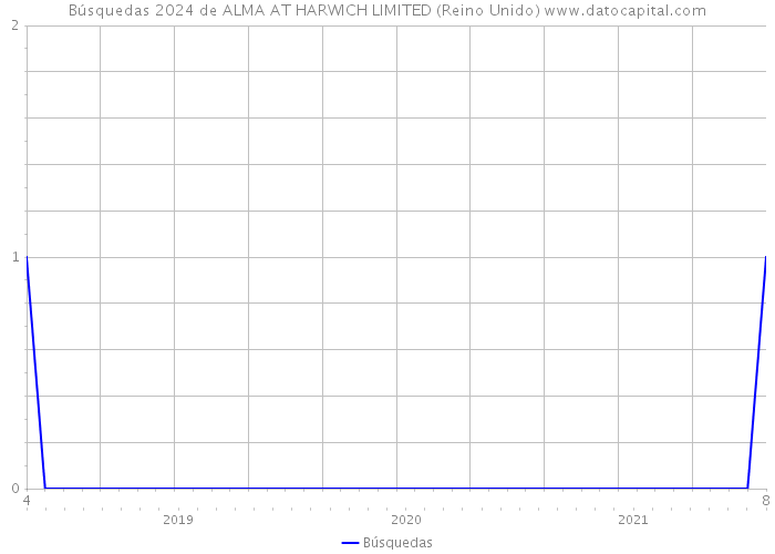 Búsquedas 2024 de ALMA AT HARWICH LIMITED (Reino Unido) 
