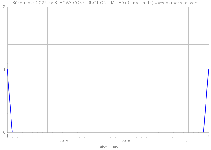 Búsquedas 2024 de B. HOWE CONSTRUCTION LIMITED (Reino Unido) 