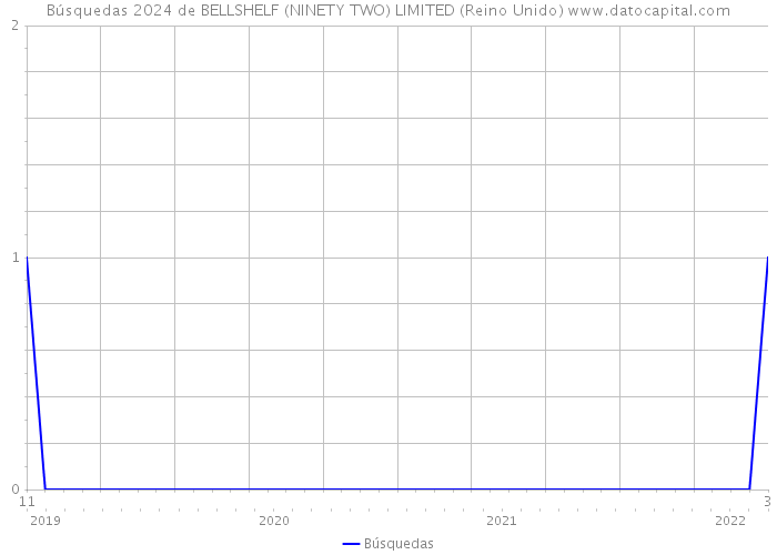 Búsquedas 2024 de BELLSHELF (NINETY TWO) LIMITED (Reino Unido) 