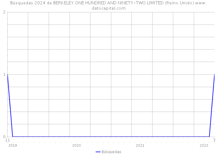 Búsquedas 2024 de BERKELEY ONE HUNDRED AND NINETY-TWO LIMITED (Reino Unido) 