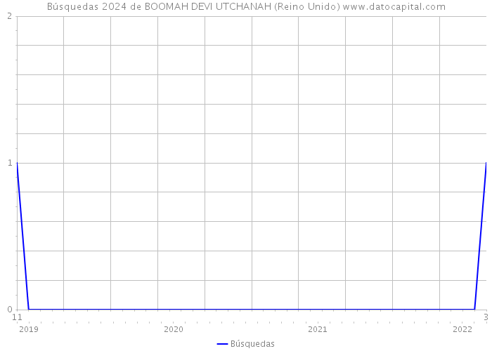 Búsquedas 2024 de BOOMAH DEVI UTCHANAH (Reino Unido) 
