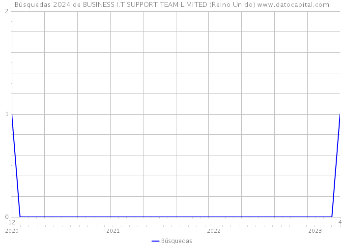 Búsquedas 2024 de BUSINESS I.T SUPPORT TEAM LIMITED (Reino Unido) 