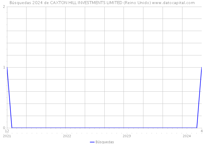 Búsquedas 2024 de CAXTON HILL INVESTMENTS LIMITED (Reino Unido) 