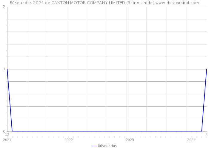 Búsquedas 2024 de CAXTON MOTOR COMPANY LIMITED (Reino Unido) 